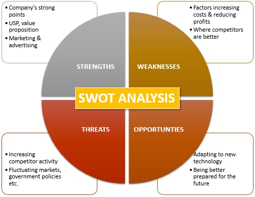SWOT分析定义