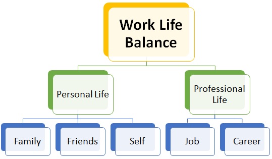 工作与生活的平衡