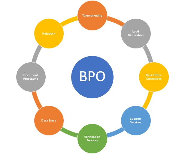 业务流程外包(BPO)