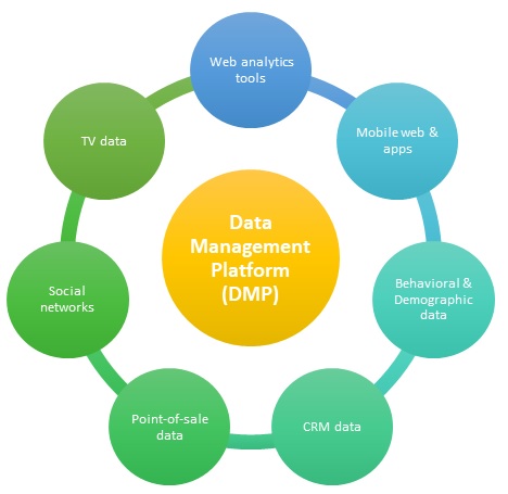 数据管理平台(DMP)