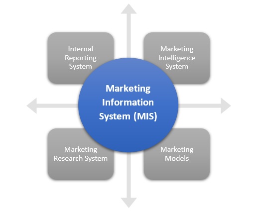营销信息系统(MIS)