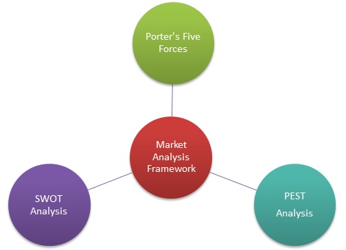 市场分析框架
