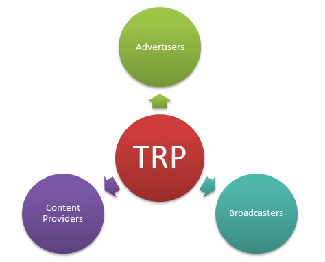 TRP(电视收视率)