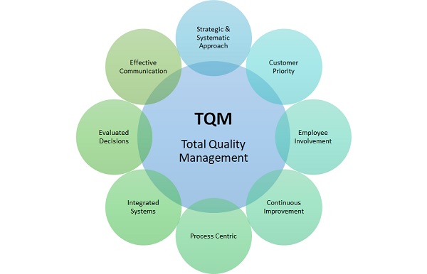 全面质量管理(TQM)