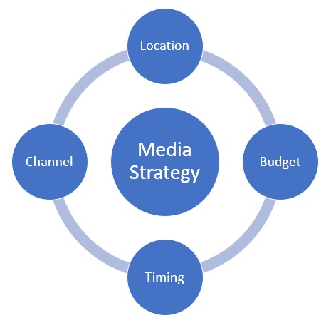 媒体策略因素