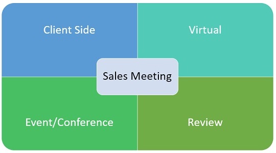 销售会议类型