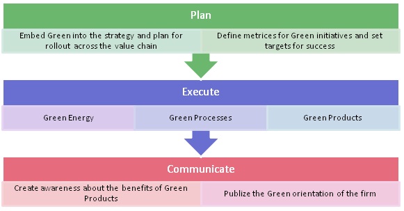绿色生产框架