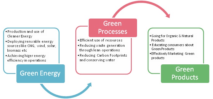 绿色生产重点领域